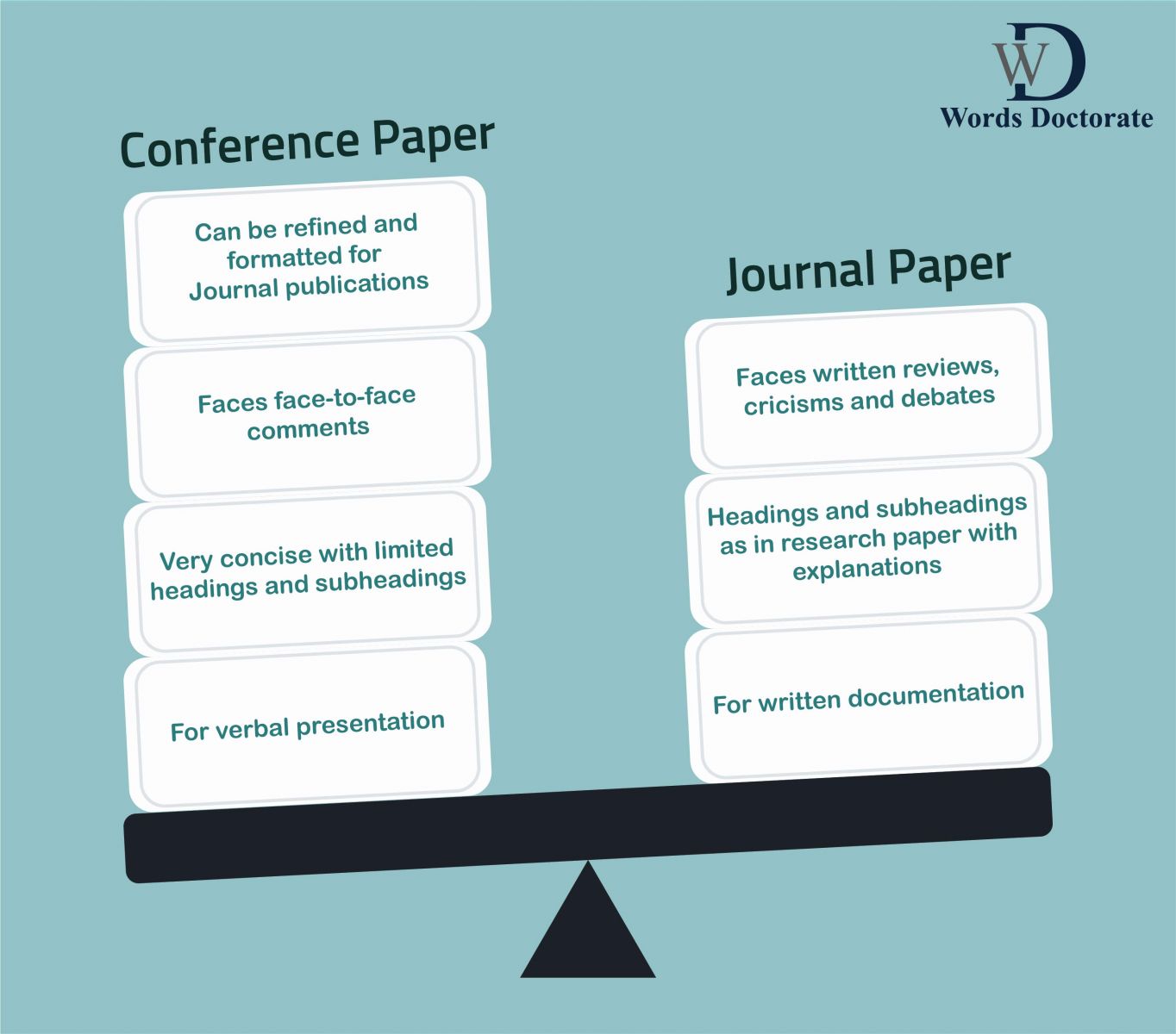 conference paper vs presentation
